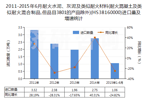 2011-2015年6月耐火水泥、灰泥及類似耐火材料(耐火混凝土及類似耐火混合制品,但品目3801的產品除外)(HS38160000)進口量及增速統(tǒng)計
